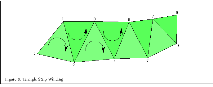 % latex2html id marker 1471
\fbox{\begin{tabular}{c}
\vrule width 0pt height 0.1...
...}{p{5.7in}}{\small Figure \thefigure . Triangle Strip Winding}\\
\end{tabular}}