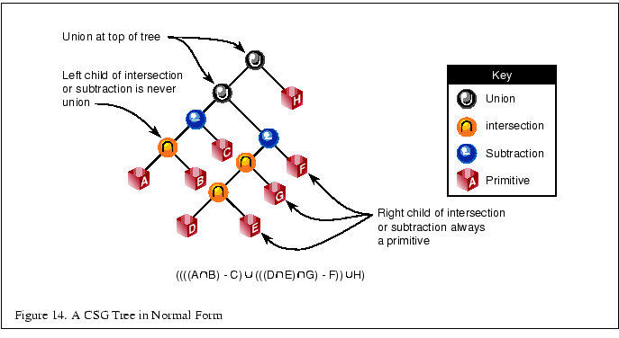 % latex2html id marker 1749
\fbox{\begin{tabular}{c}
\vrule width 0pt height 0.1...
...{5.7in}}{\small Figure \thefigure . A CSG Tree in Normal Form}\\
\end{tabular}}