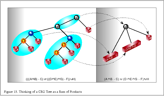 % latex2html id marker 1813
\fbox{\begin{tabular}{c}
\vrule width 0pt height 0.1...
...gure \thefigure . Thinking of a CSG Tree as a Sum of Products}\\
\end{tabular}}