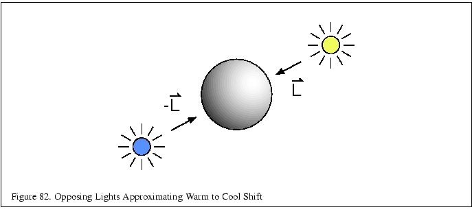 % latex2html id marker 17411
\fbox{\begin{tabular}{c}
\vrule width 0pt height 0....
...\thefigure . Opposing Lights Approximating Warm to Cool Shift}\\
\end{tabular}}