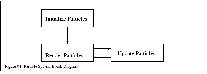 % latex2html id marker 19266
\fbox{\begin{tabular}{c}
\vrule width 0pt height 0....
...in}}{\small Figure \thefigure . Particle System Block Diagram}\\
\end{tabular}}