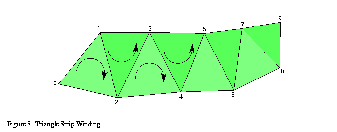 % latex2html id marker 1480
\fbox{\begin{tabular}{c}
\vrule width 0pt height 0.1...
...}{p{5.7in}}{\small Figure \thefigure . Triangle Strip Winding}\\
\end{tabular}}